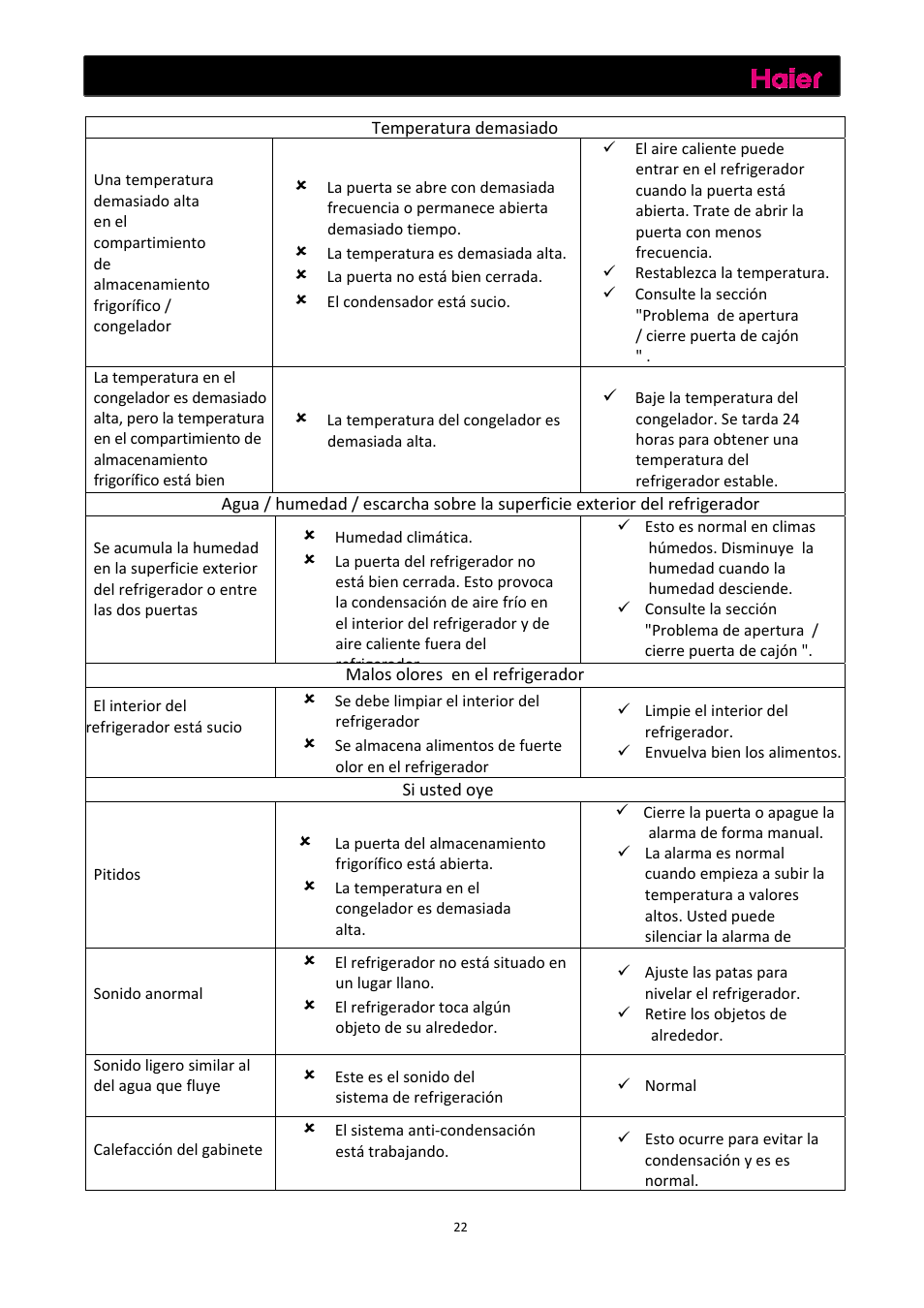 Solución de problemas | haier C2FE636CFJ User Manual | Page 116 / 283