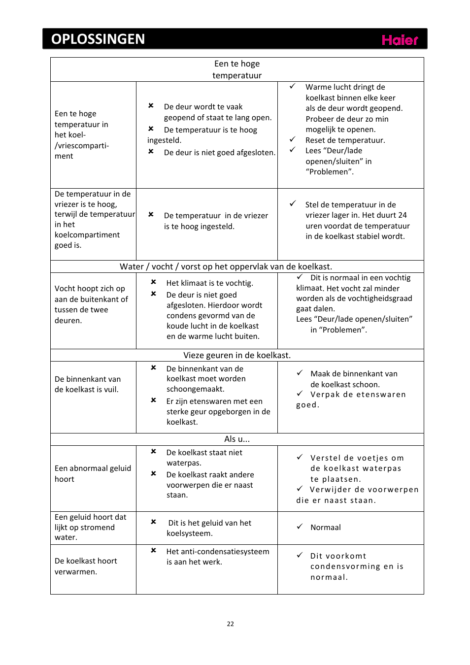 Oplossingen van problemen, Klantenservice | haier C2FE636CFJ User Manual | Page 162 / 283