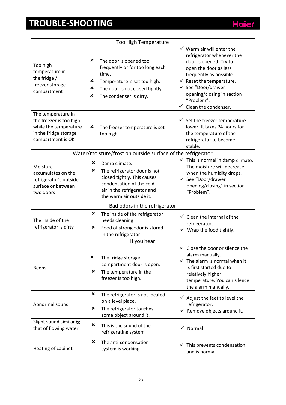 Trouble‐shooting | haier C2FE636CFJ User Manual | Page 24 / 283