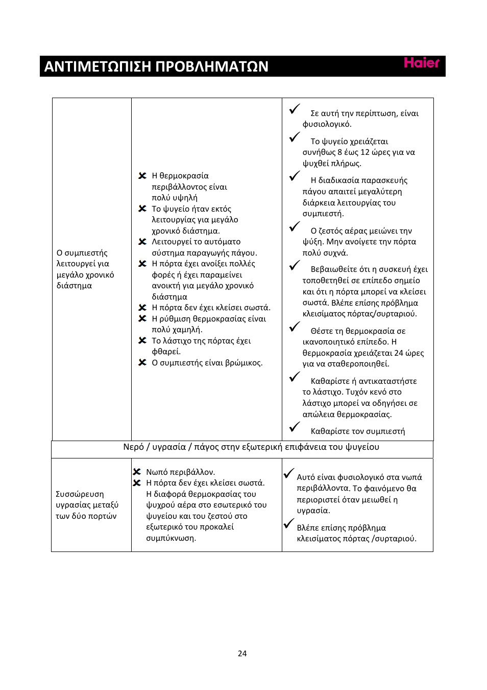 Αντιμετωπιση προβληματων | haier C2FE636CFJ User Manual | Page 278 / 283