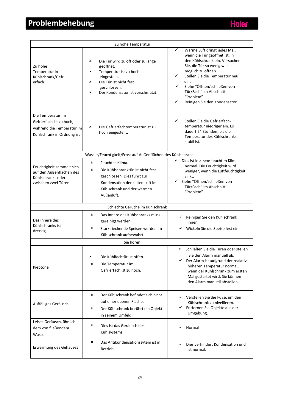 Problembehebung | haier C2FE636CFJ User Manual | Page 49 / 283