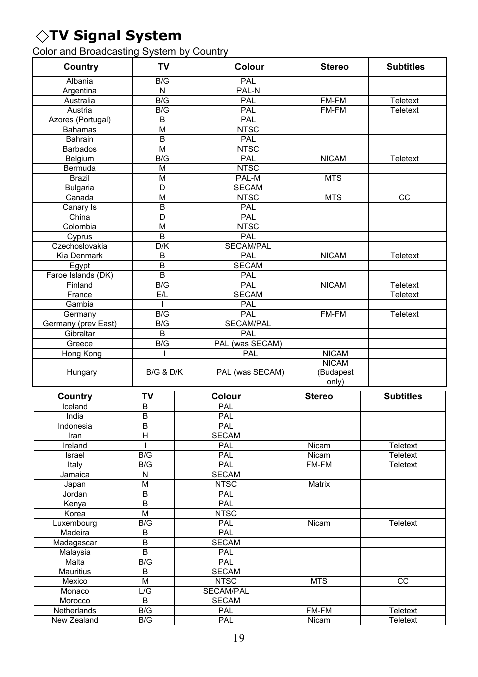 Tv signal system, Color and broadcasting system by country | Digimate LTV-2007 User Manual | Page 20 / 22