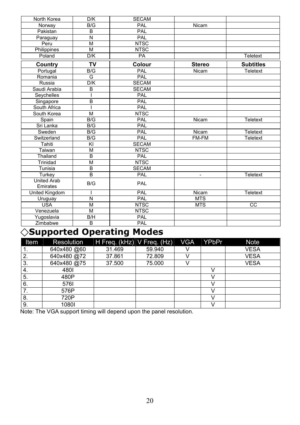 Supported operating modes | Digimate LTV-2007 User Manual | Page 21 / 22