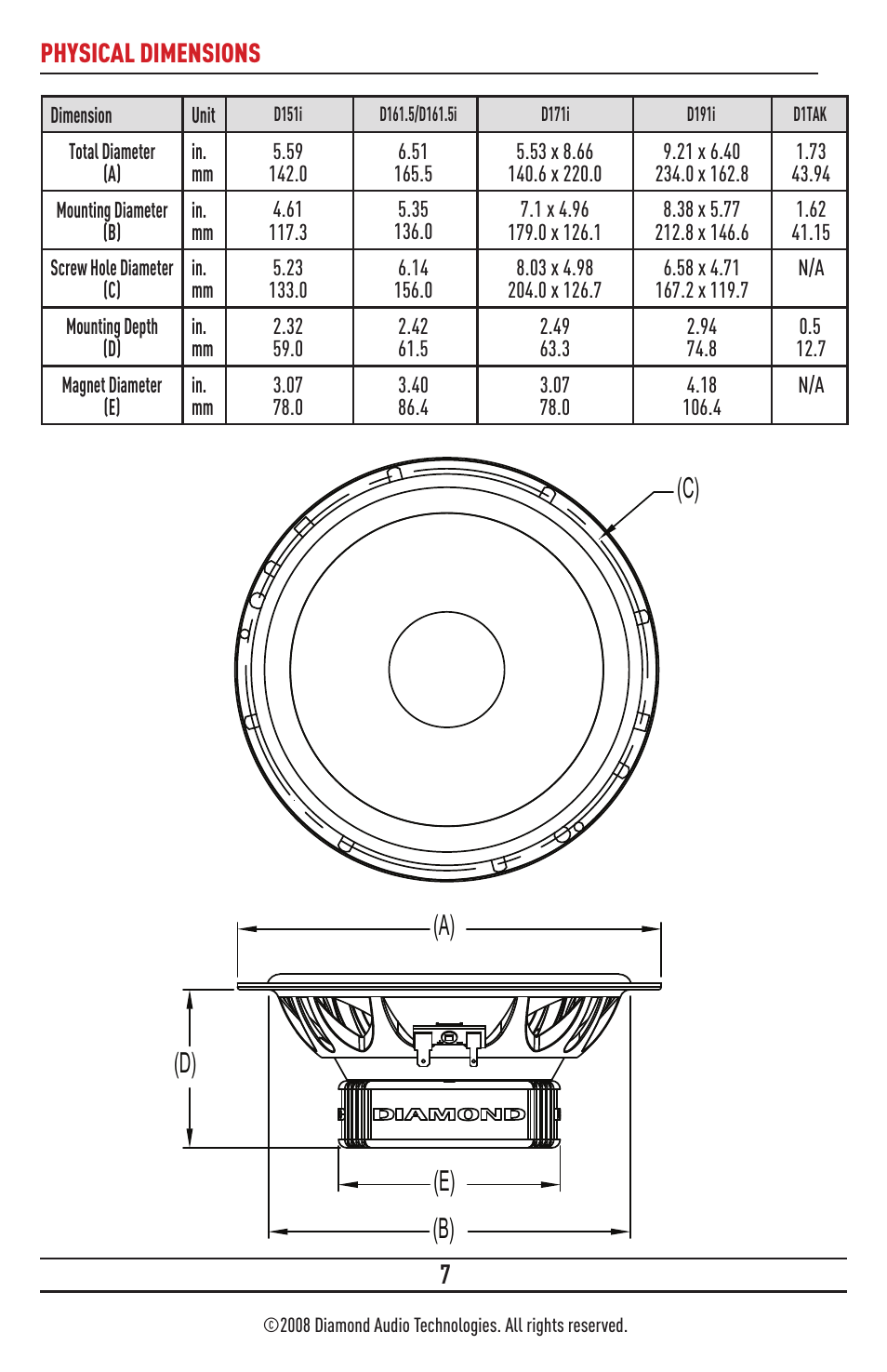 C) (a) (b) (d) (e), Physical dimensions | Diamond Audio Technology D161.5 User Manual | Page 7 / 8