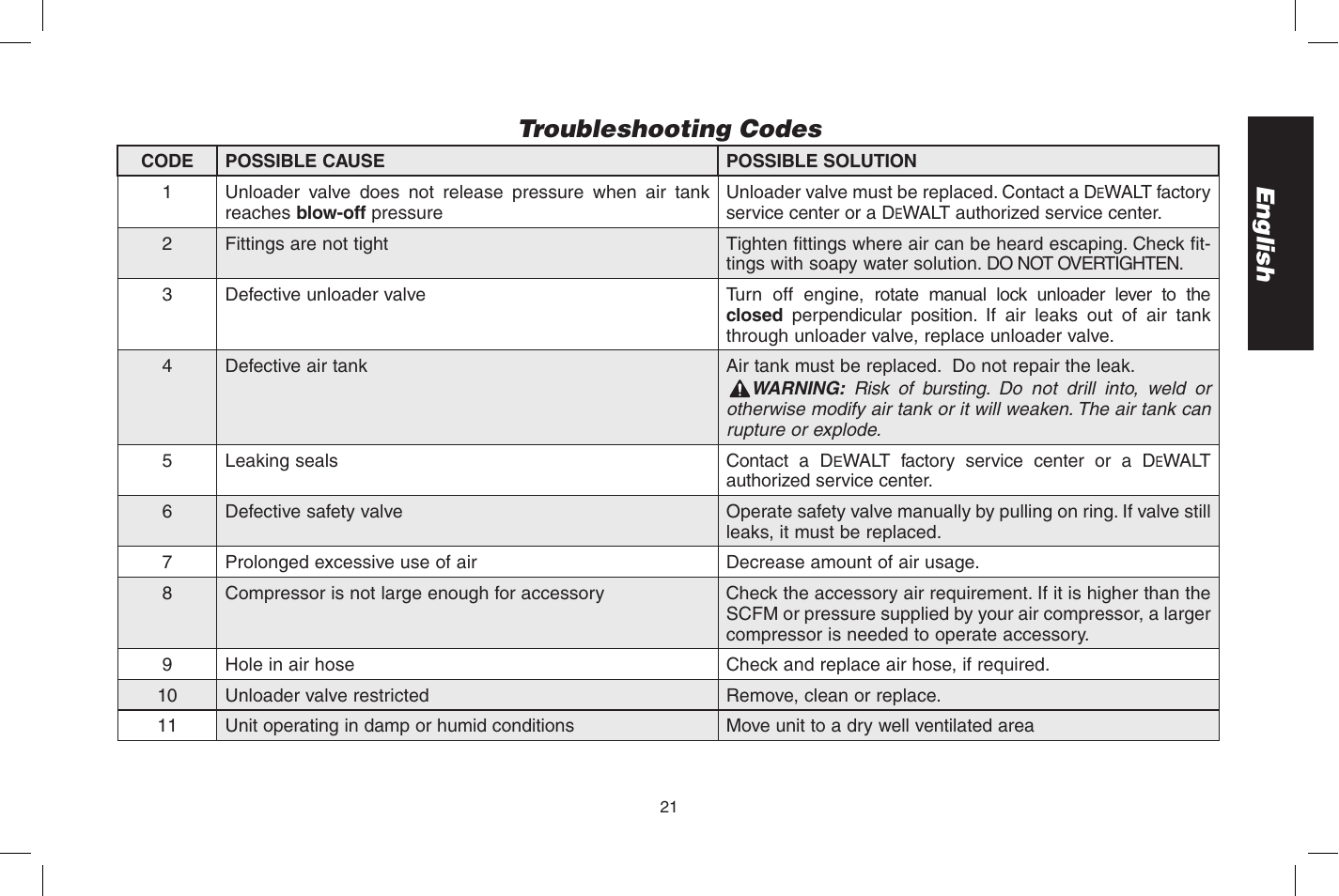 English troubleshooting codes | DeWalt D55273 User Manual | Page 21 / 80