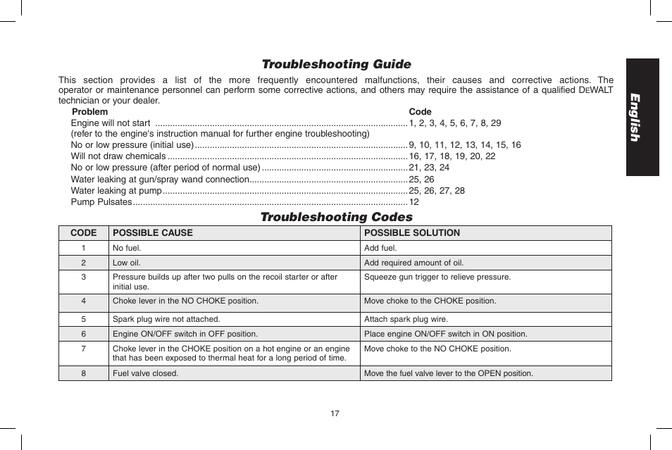 English troubleshooting guide, Troubleshooting codes | DeWalt DPH3100 User Manual | Page 17 / 64