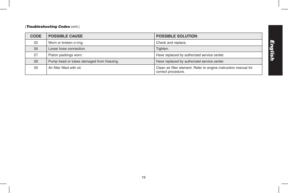 English | DeWalt DPH3100 User Manual | Page 19 / 64