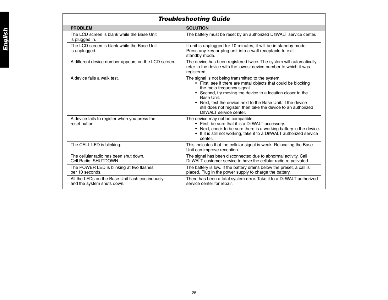 English, Troubleshooting guide | DeWalt DS100 User Manual | Page 32 / 104