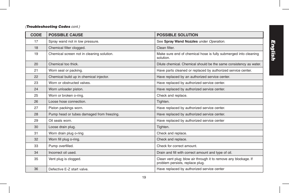 English | DeWalt DP3700 User Manual | Page 19 / 64