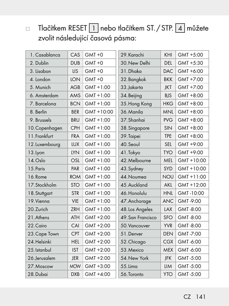 Jtlačítkem reset, Nebo tlačítkem st. / stp, Můžete zvolit následující časová pásma | Rocktrail Z29592 User Manual | Page 141 / 256
