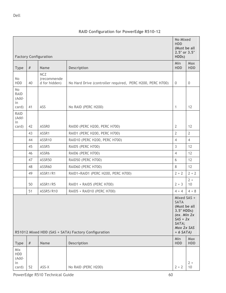 Table 26, Raid configuration for poweredge r510-12 | Dell R510 User Manual | Page 60 / 82