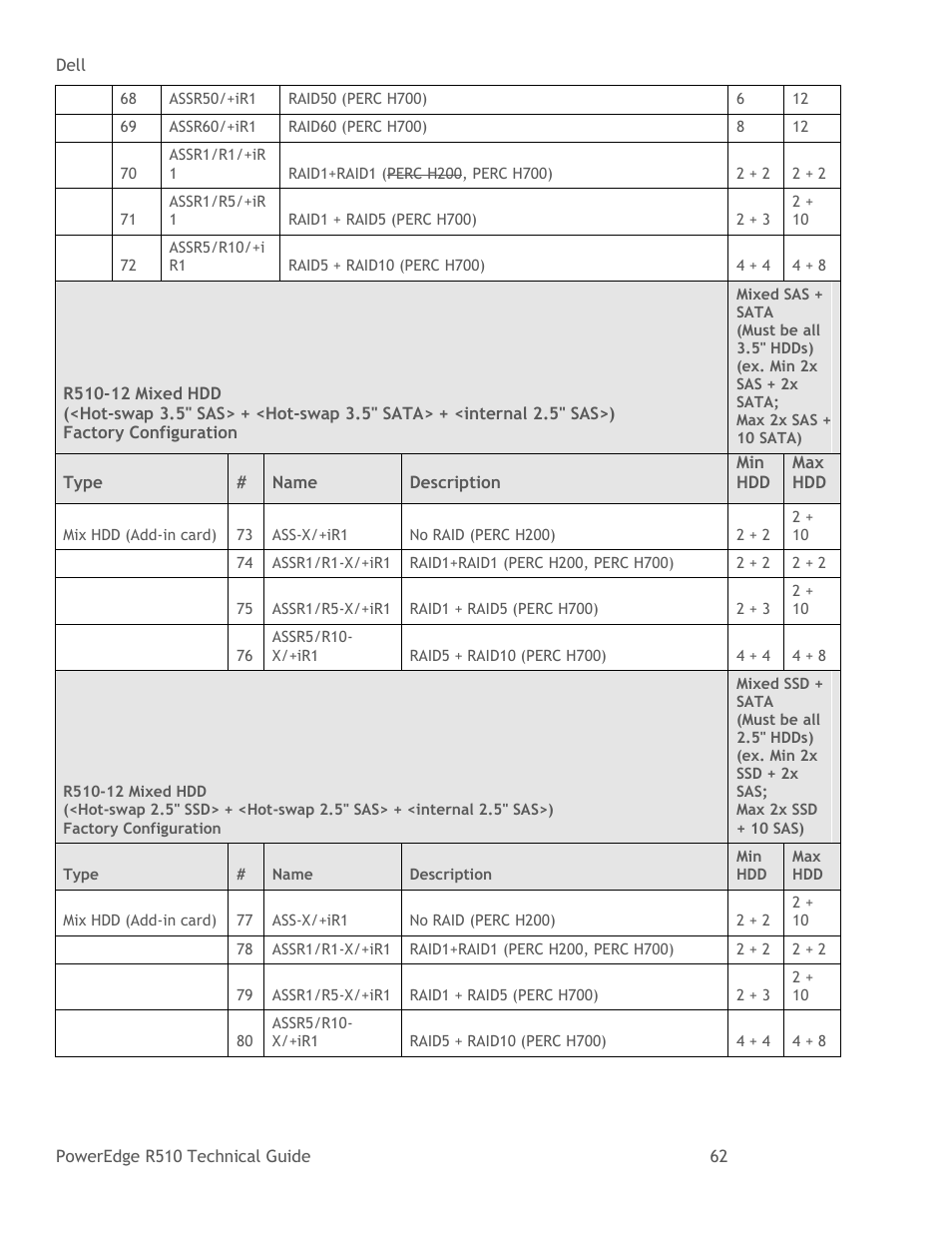 Dell R510 User Manual | Page 62 / 82