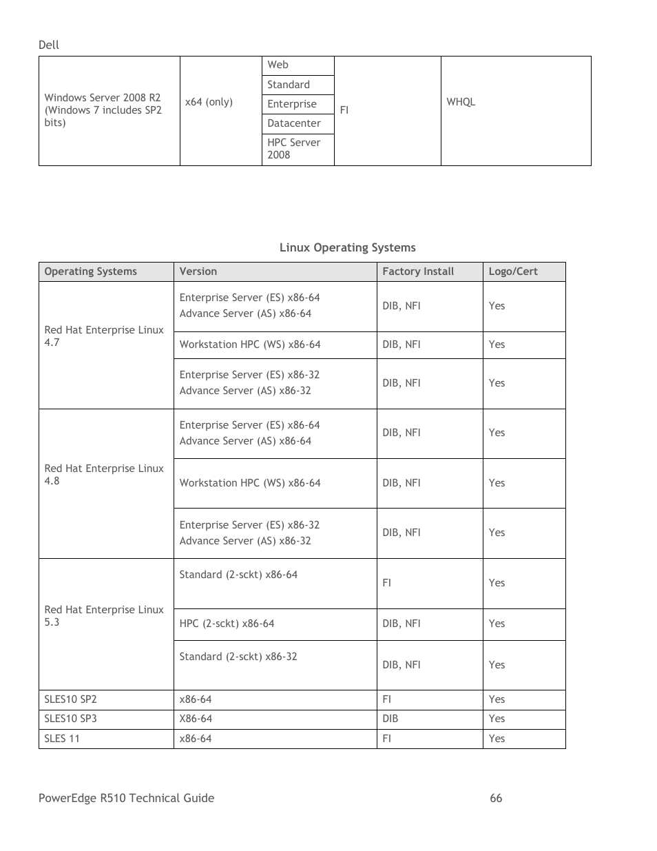 Table 28, Linux operating systems | Dell R510 User Manual | Page 66 / 82