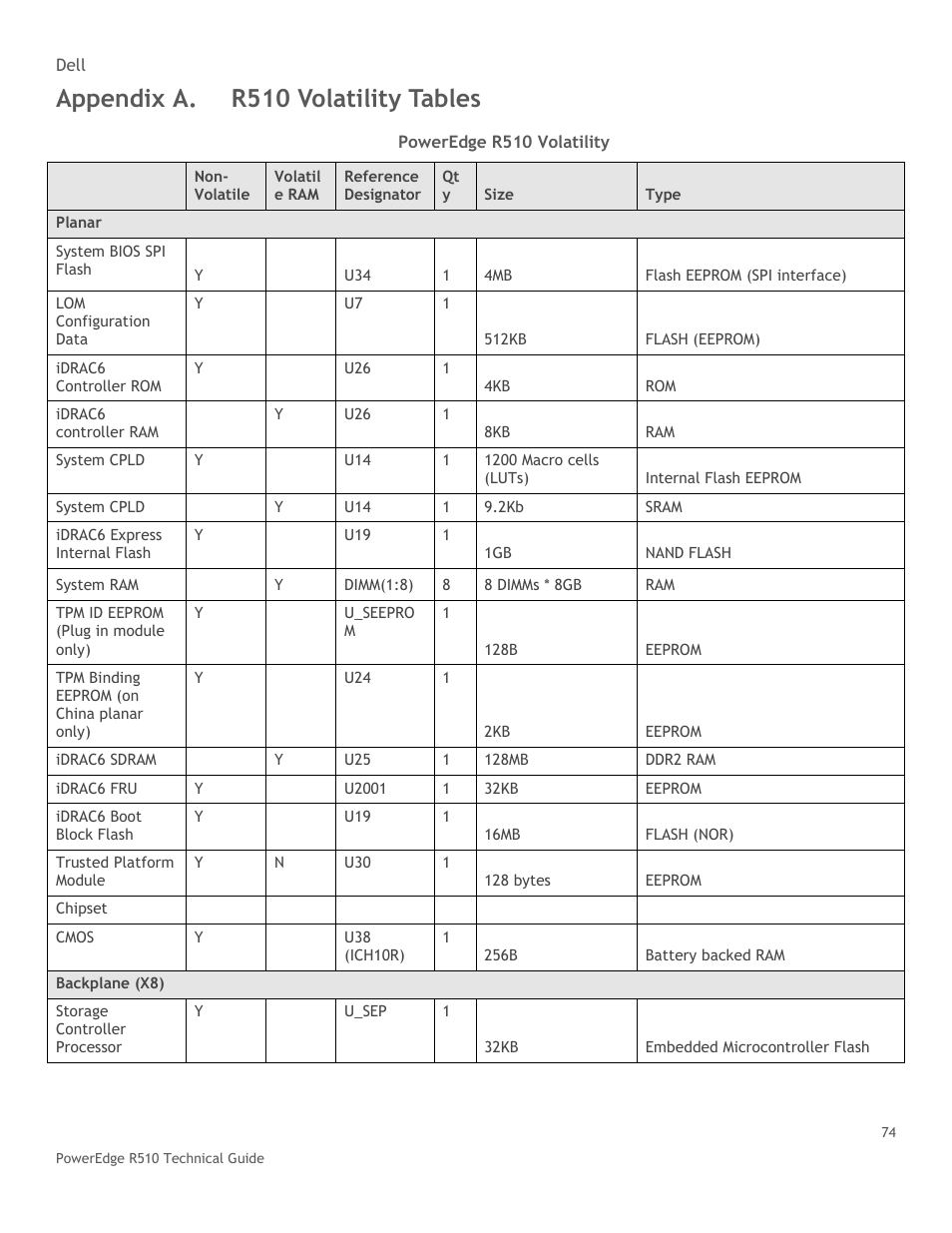 Table 33, Poweredge r510 volatility, Appendix a. r510 volatility tables | Dell R510 User Manual | Page 74 / 82