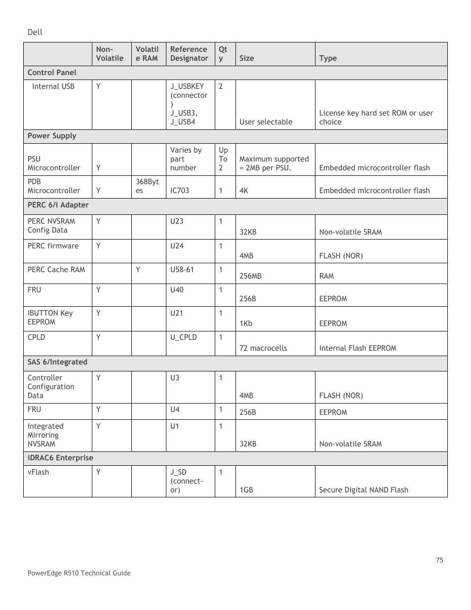 Dell R510 User Manual | Page 75 / 82