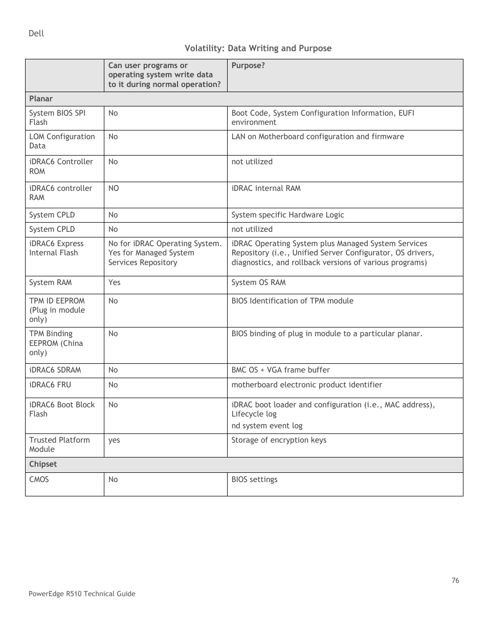 Table 34, Volatility: data writing and purpose | Dell R510 User Manual | Page 76 / 82