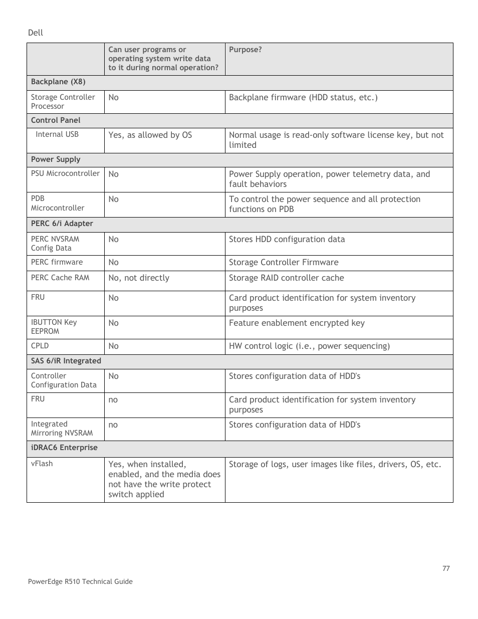 Dell R510 User Manual | Page 77 / 82