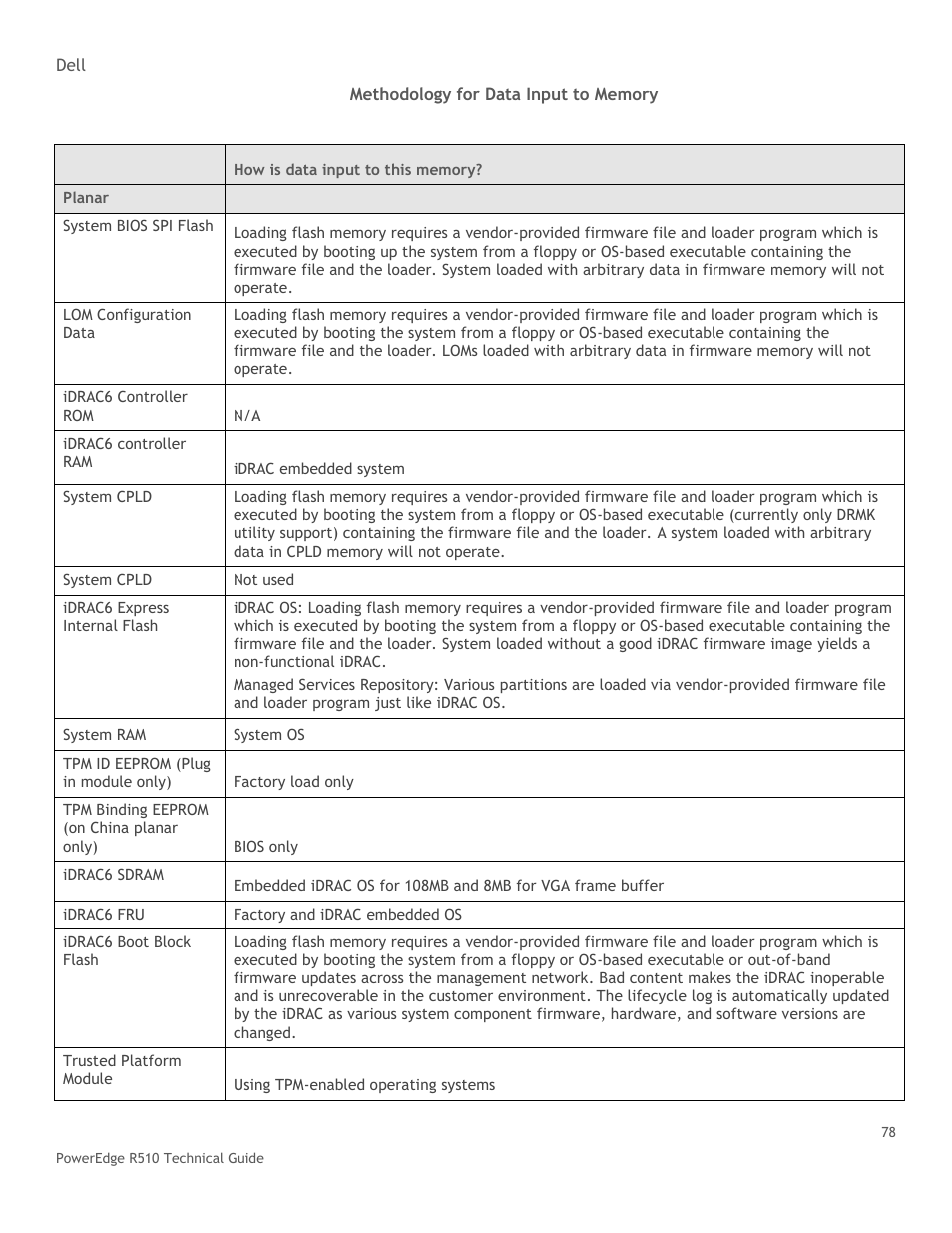 Table 35, Methodology for data input to memory | Dell R510 User Manual | Page 78 / 82