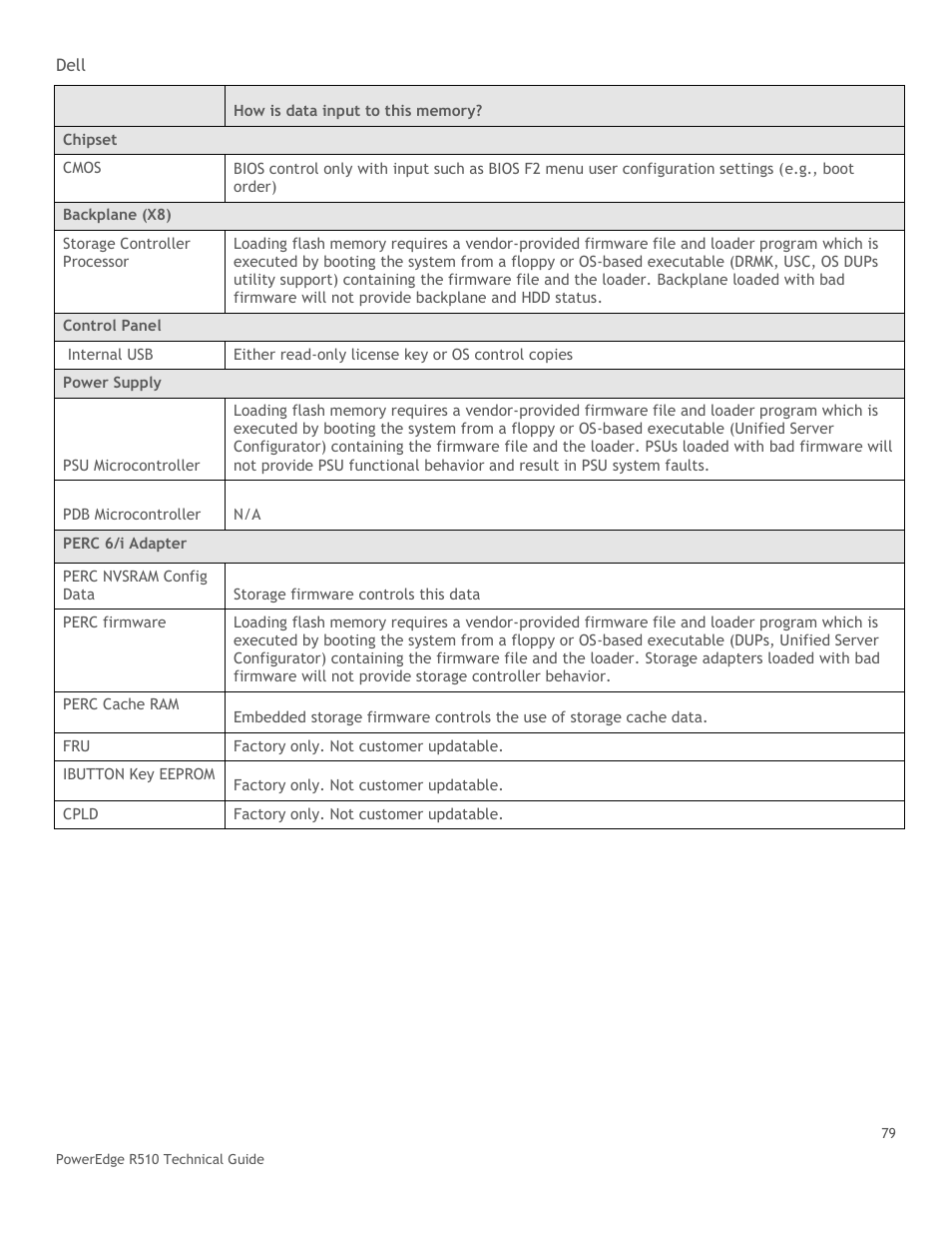 Dell R510 User Manual | Page 79 / 82