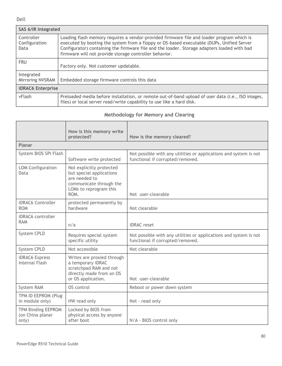 Table 36, Methodology for memory and clearing | Dell R510 User Manual | Page 80 / 82