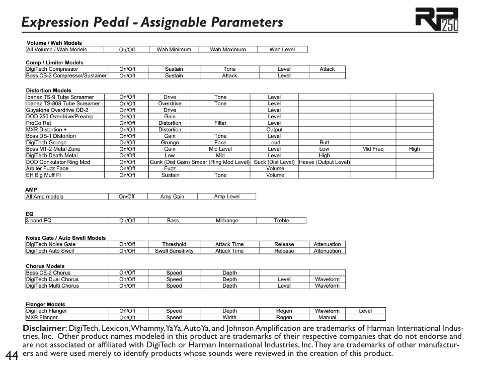 Expression pedal - assignable parameters | DigiTech RP250 User Manual | Page 50 / 56