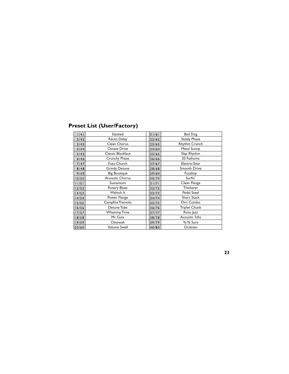 Preset list (user/factory) | DigiTech RP50 User Manual | Page 27 / 28