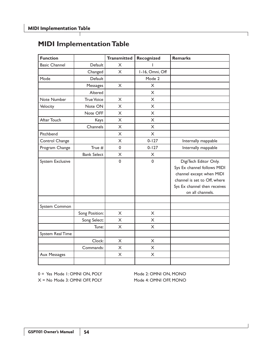Midi.implementation.table | DigiTech GSP1101 User Manual | Page 60 / 64