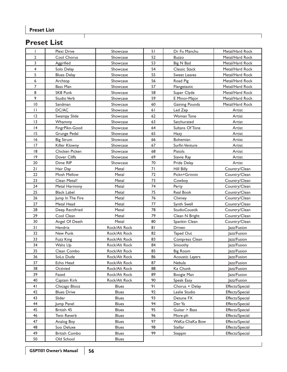 Preset.list, Preset list | DigiTech GSP1101 User Manual | Page 62 / 64