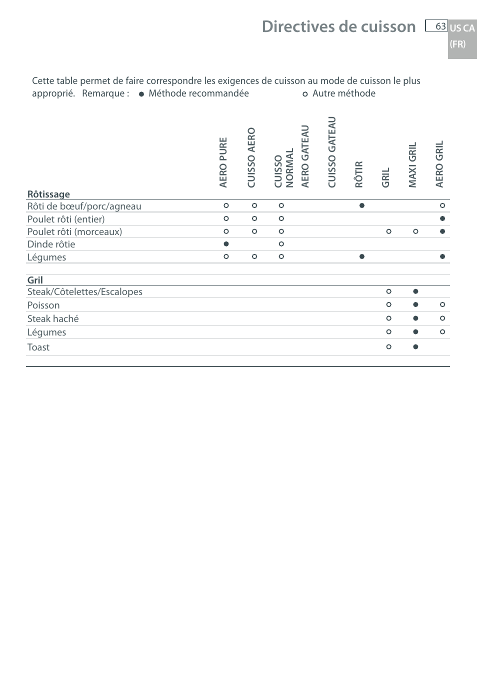 Directives de cuisson | DCS WOU-130 User Manual | Page 65 / 132