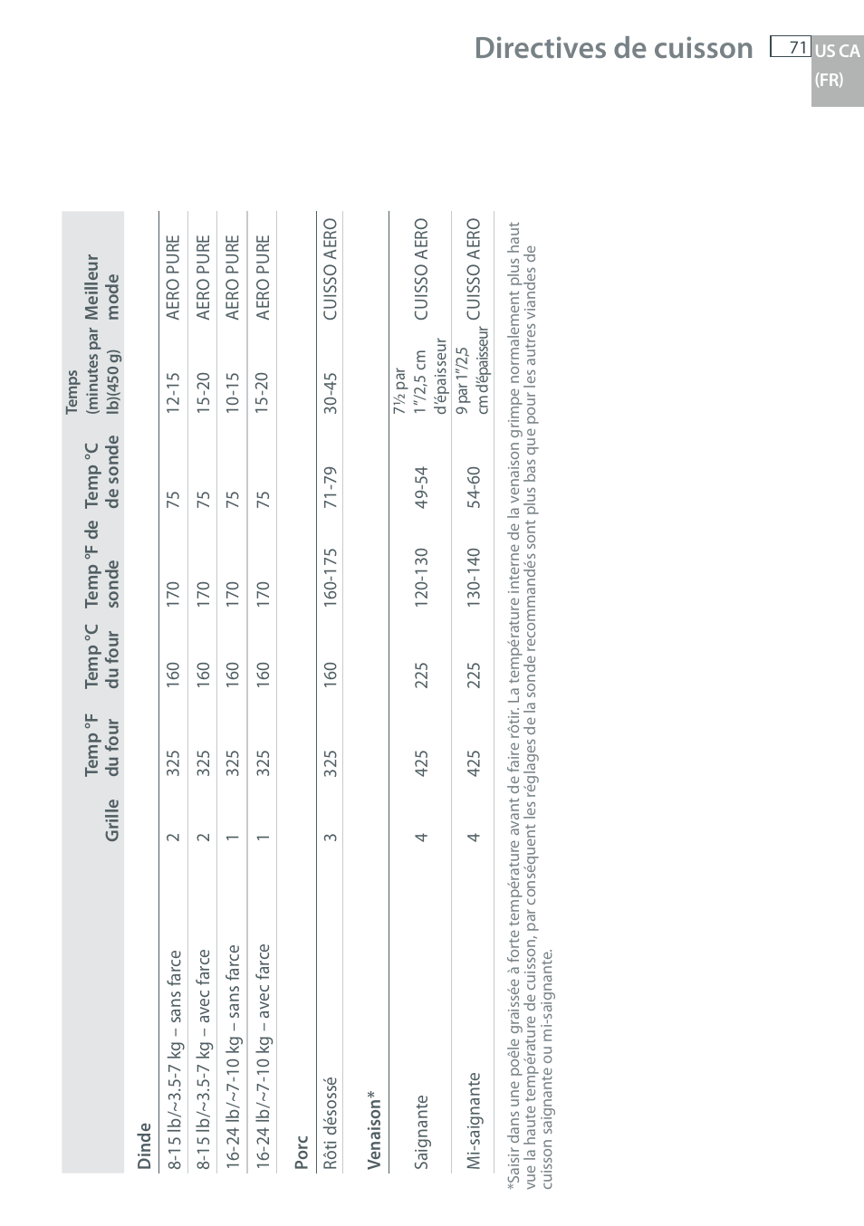 Directives de cuisson | DCS WOU-130 User Manual | Page 73 / 132