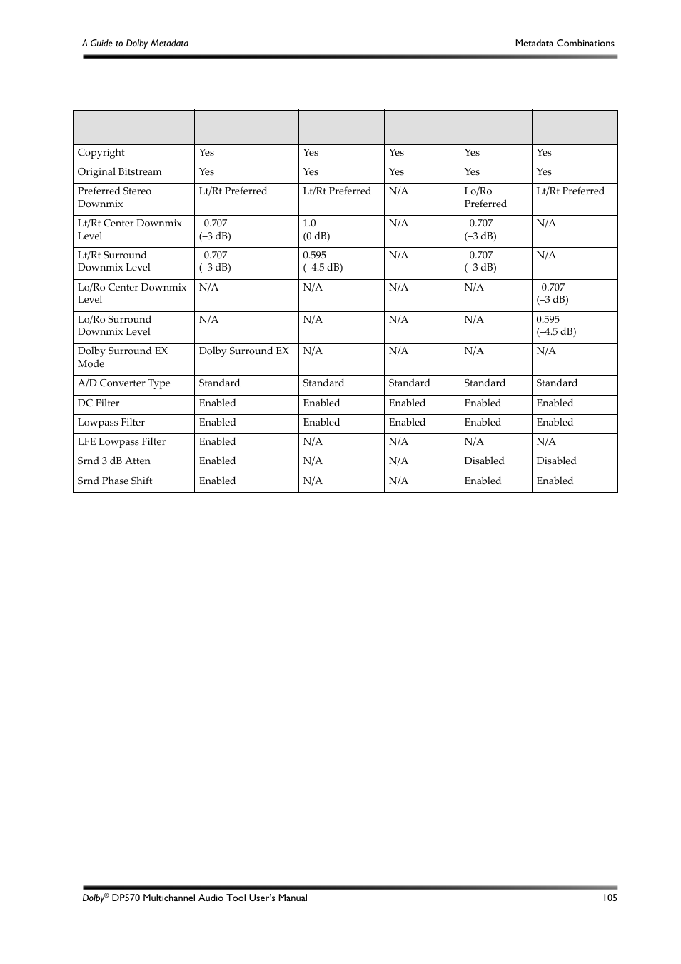 Dolby Laboratories DP570 User Manual | Page 117 / 127