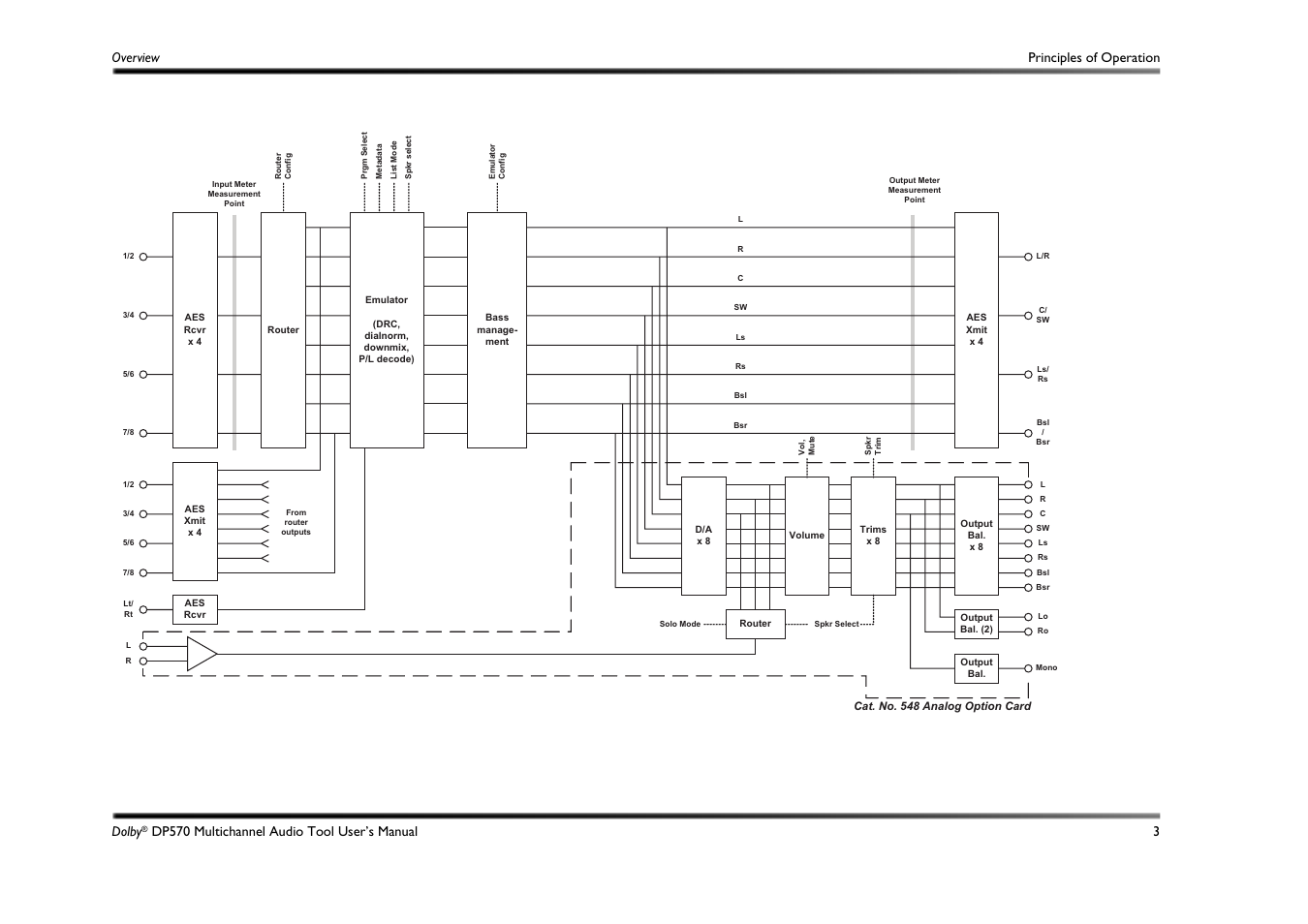 Figure 1-1, Overview principles of operation dolby | Dolby Laboratories DP570 User Manual | Page 15 / 127