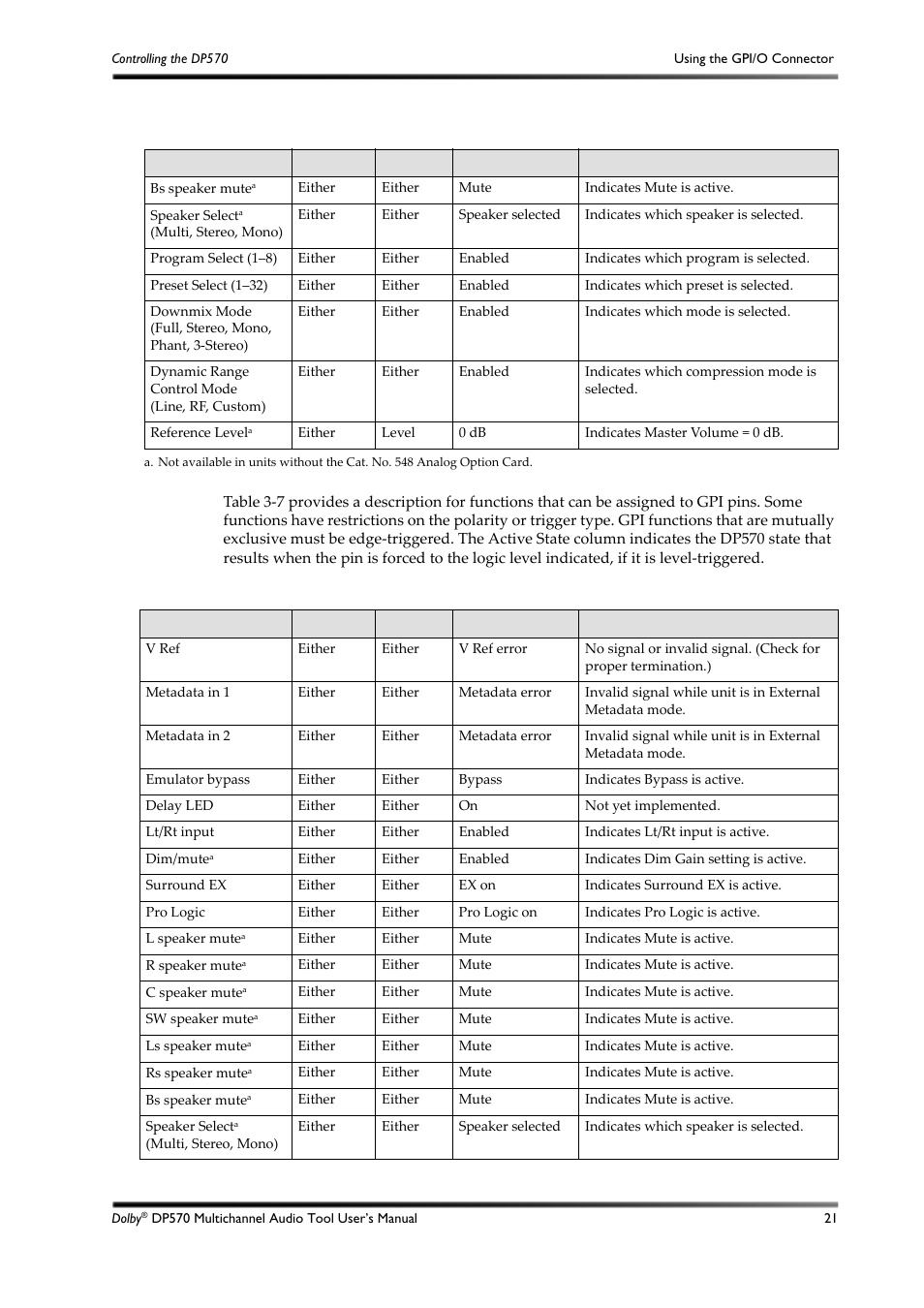 Table 3-7, Mute | Dolby Laboratories DP570 User Manual | Page 33 / 127