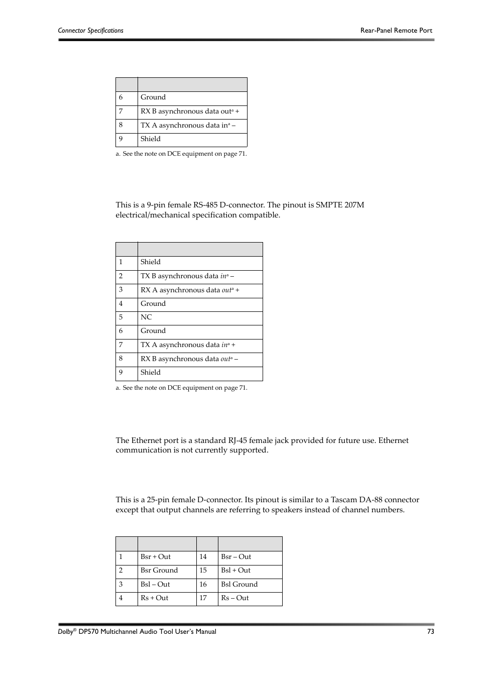 B.8 rear-panel remote port, B.9 10base-t port (ethernet), B.10 multichannel analog output | Table b-4, Table b-5, Rear‐panel remote port | Dolby Laboratories DP570 User Manual | Page 85 / 127