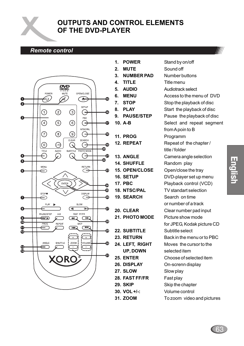 Ng ls h e i, Outputs and control elements of the dvd-player 63, Remote control | Dolby Laboratories HSD 415 User Manual | Page 9 / 26