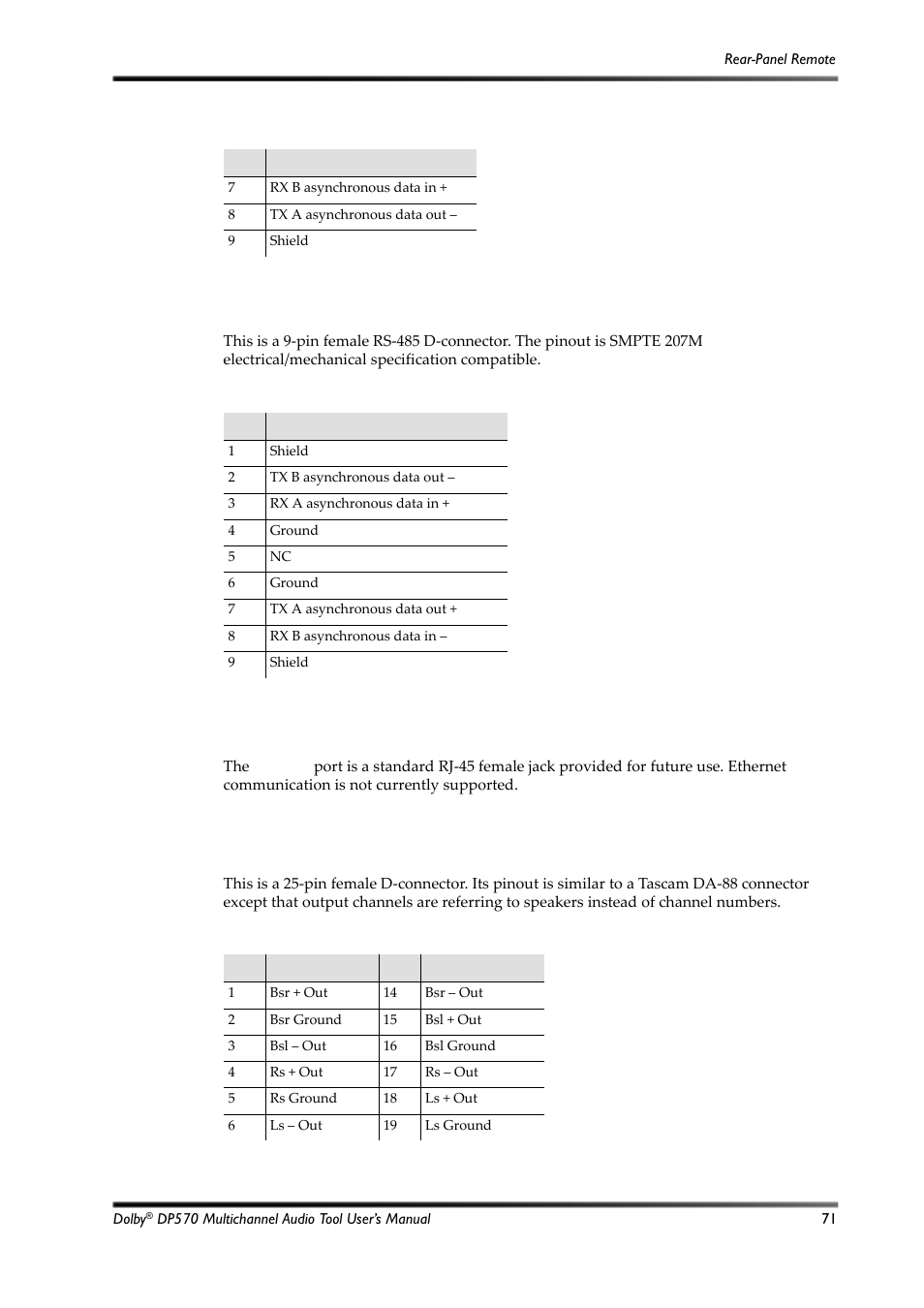 B.8 rear-panel remote, B.9 10base-t port (ethernet), B.10 multichannel analog output | Table b-4, Rear-panel remote port pinout, Table b-5, Multichannel analog output pinout, Section b.8 | Dolby Laboratories Multichannel Audio Tool DP570 User Manual | Page 87 / 123