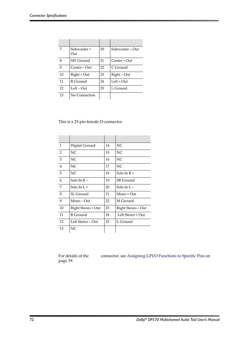 B.11 stereo/mono/solo analog output, B.12 gpi/o connector, Table b-6 | Stereo/mono/solo analog output pinout | Dolby Laboratories Multichannel Audio Tool DP570 User Manual | Page 88 / 123