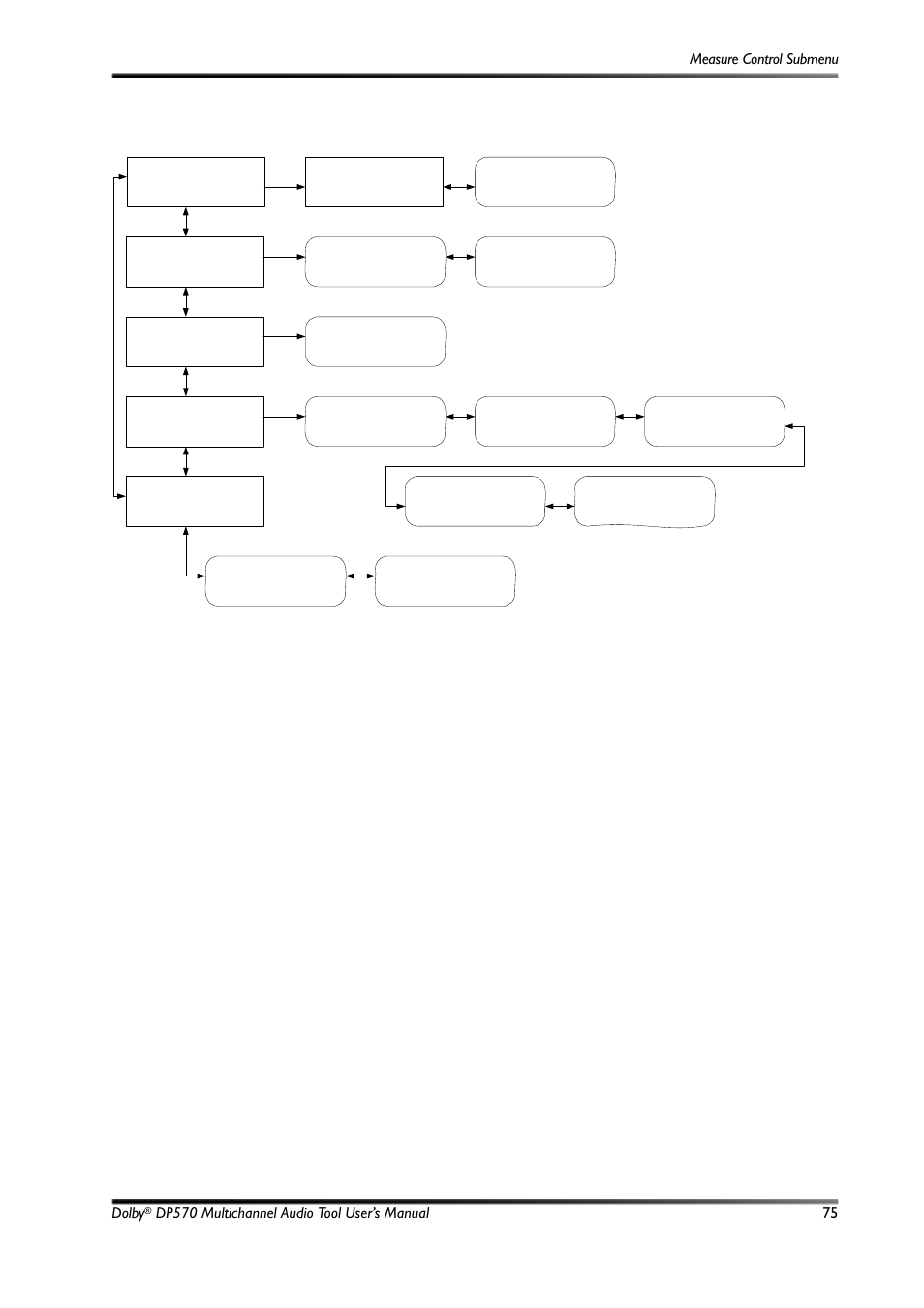 C.4 measure control submenu, Figure c-3, Measure control submenu | Dolby Laboratories Multichannel Audio Tool DP570 User Manual | Page 91 / 123