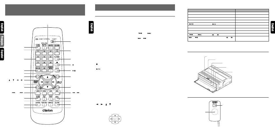 Components and functions, Remote control / télécommande / controlador remoto, Controls / commandes / controles | Source unit remote control receiver, Remote control unit | Dolby Laboratories VCZ625 User Manual | Page 2 / 30