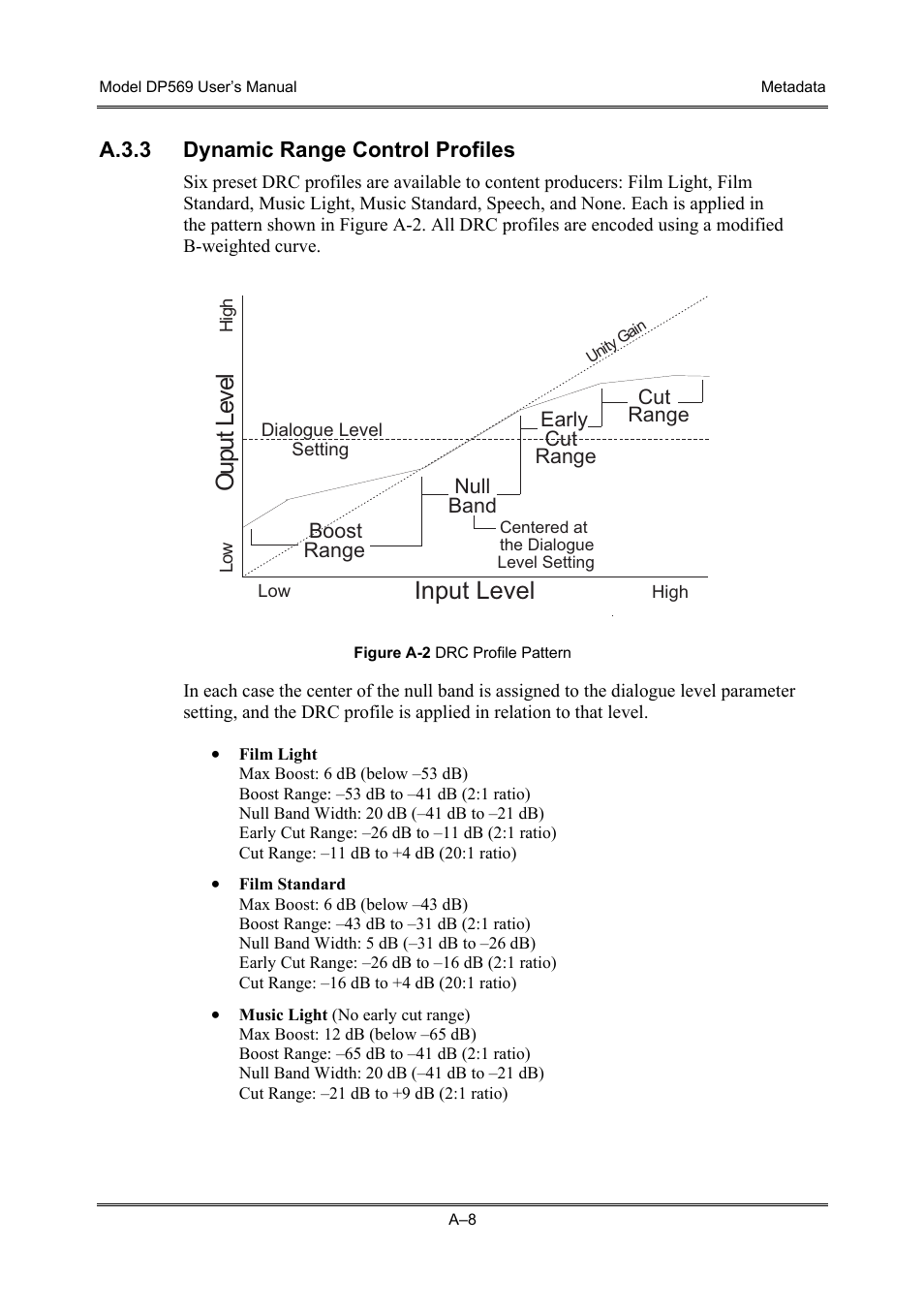 A.3.3 dynamic range control profiles, Input level, Ou put lev el | Dolby Laboratories DP569 User Manual | Page 66 / 90