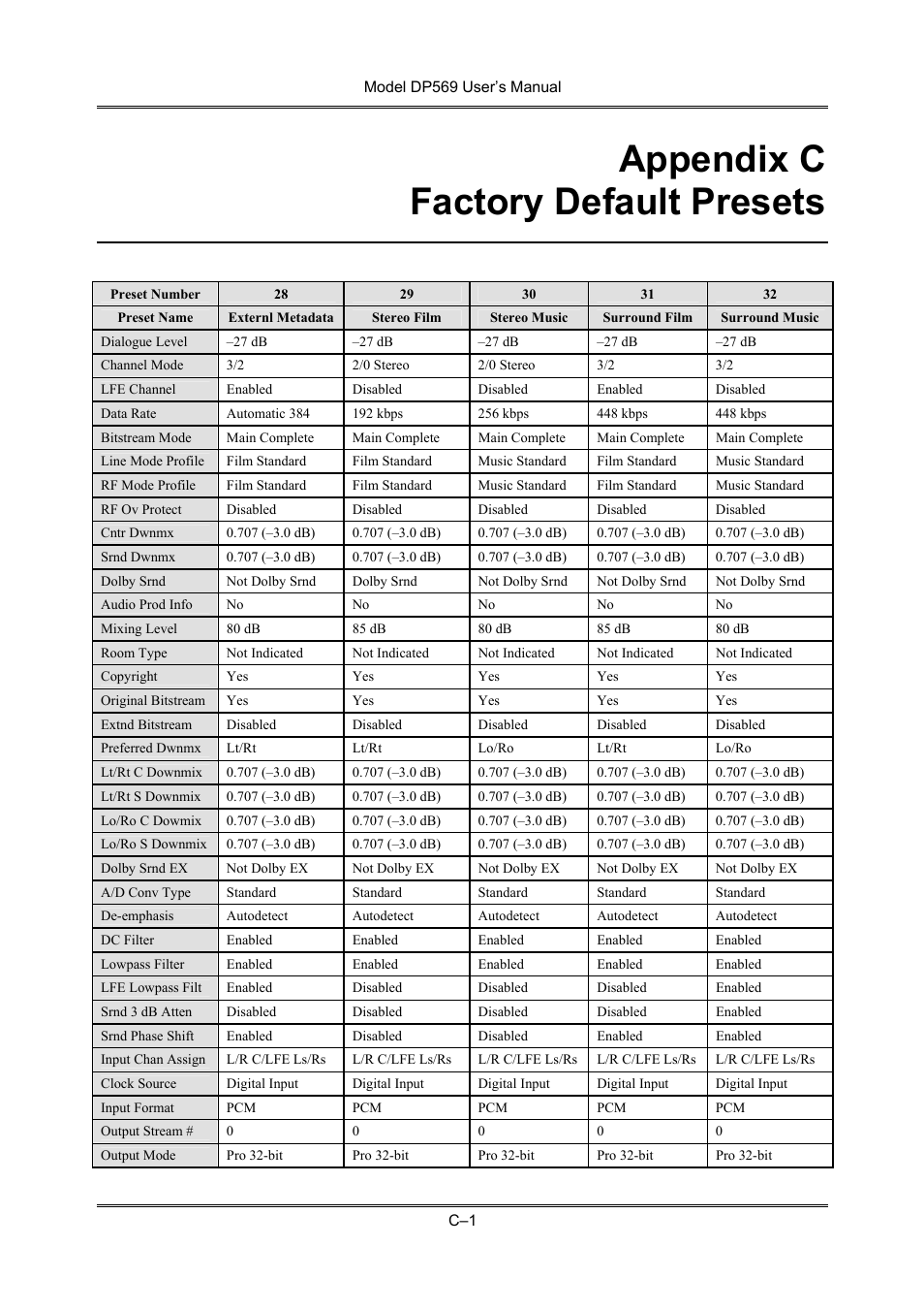 Appendix c factory default presets | Dolby Laboratories DP569 User Manual | Page 85 / 90