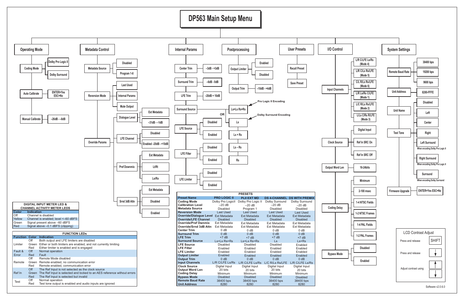 Dp563 main setup menu, Metadata control, Internal params | I/o control, Operating mode, Postprocessing, System settings, User presets, Shift, Lcd contrast adjust | Dolby Laboratories PRO LOGIC DP563 User Manual | Page 2 / 2