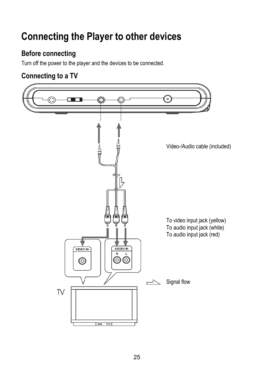 Connecting the player to other devices, Before connecting, Connecting to a tv | Dolby Laboratories SDV-27 User Manual | Page 25 / 53