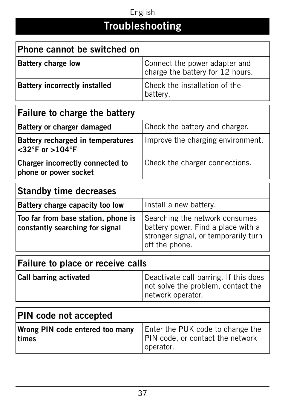 Troubleshooting, Phone.cannot.be.switched.on, Failure.to.charge.the.battery | Standby.time.decreases, Failure.to.place.or.receive.calls, Pin.code.not.accepted | Doro 345GSM User Manual | Page 40 / 100