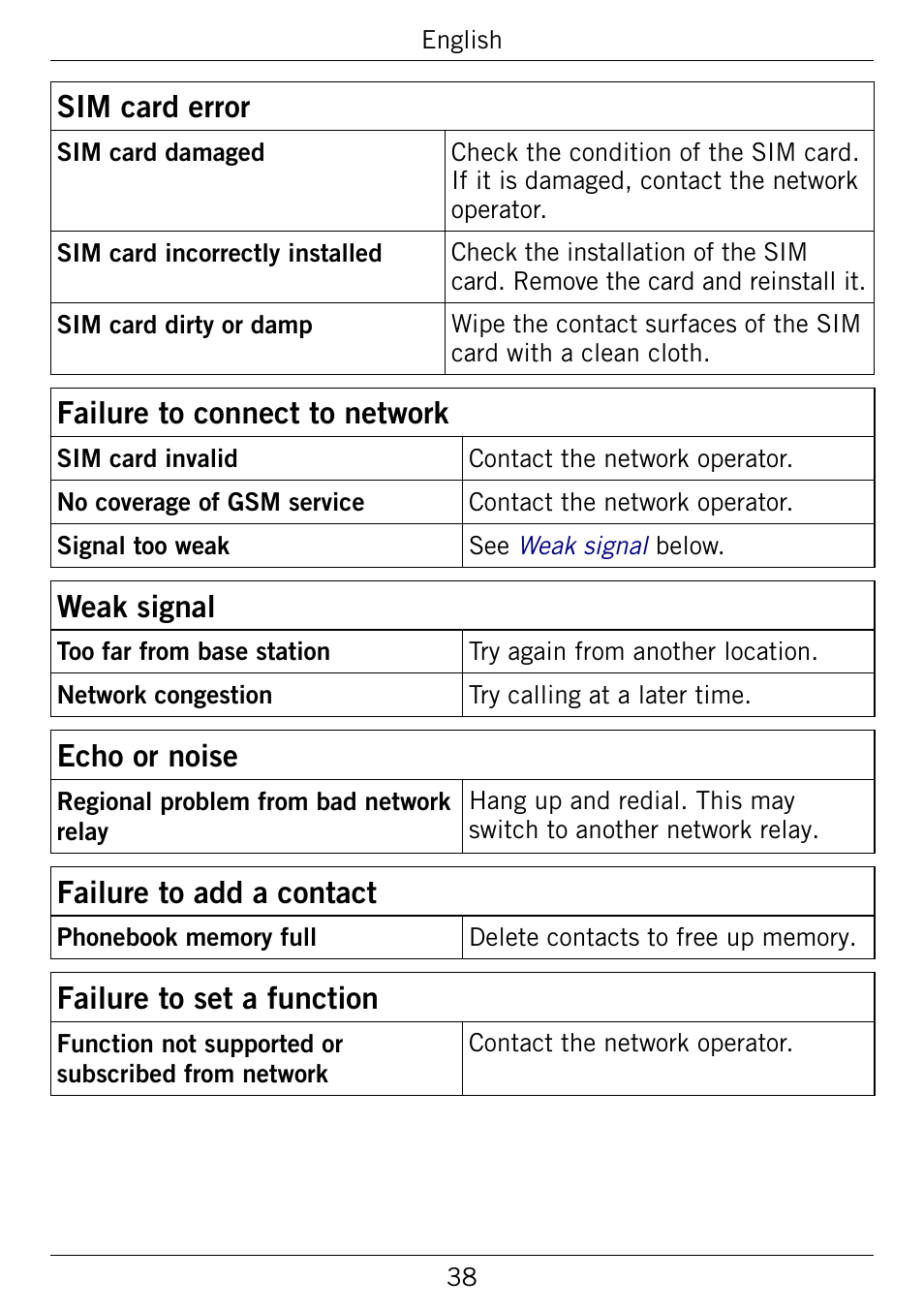 Sim.card.error, Weak.signal, Echo.or.noise | Failure.to.add.a.contact, Failure.to.set.a.function | Doro 345GSM User Manual | Page 41 / 100