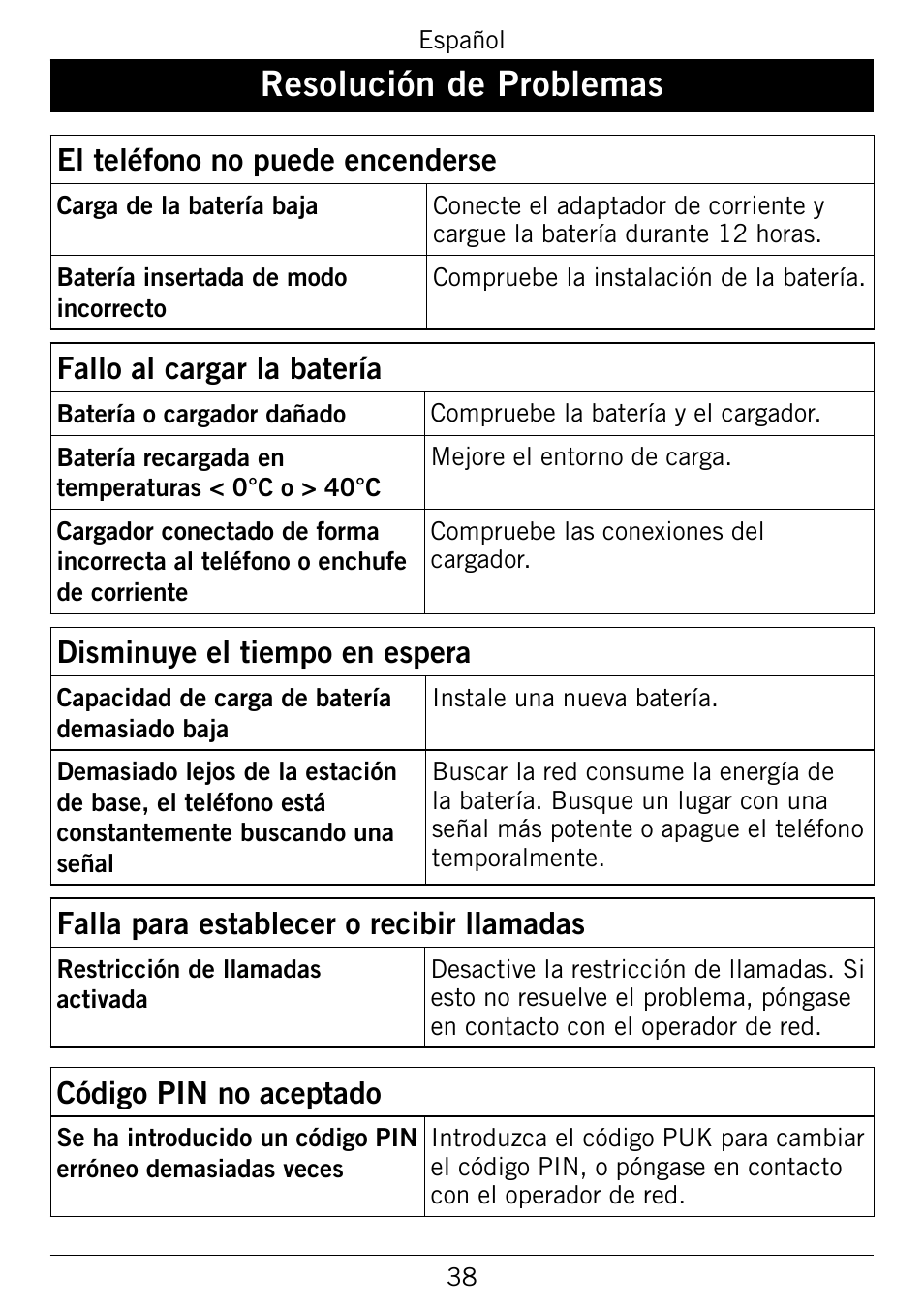 Resolución.de.problemas, El.teléfono.no.puede.encenderse, Fallo.al.cargar.la.batería | Disminuye.el.tiempo.en.espera, Falla.para.establecer.o.recibir.llamadas, Código.pin.no.aceptado | Doro 345GSM User Manual | Page 88 / 100