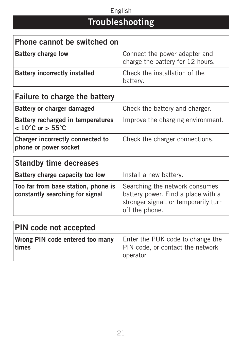 Troubleshooting, Phone cannot be switched on, Failure to charge the battery | Standby time decreases, Pin code not accepted | Doro PHONEEASY 338GSM User Manual | Page 25 / 128