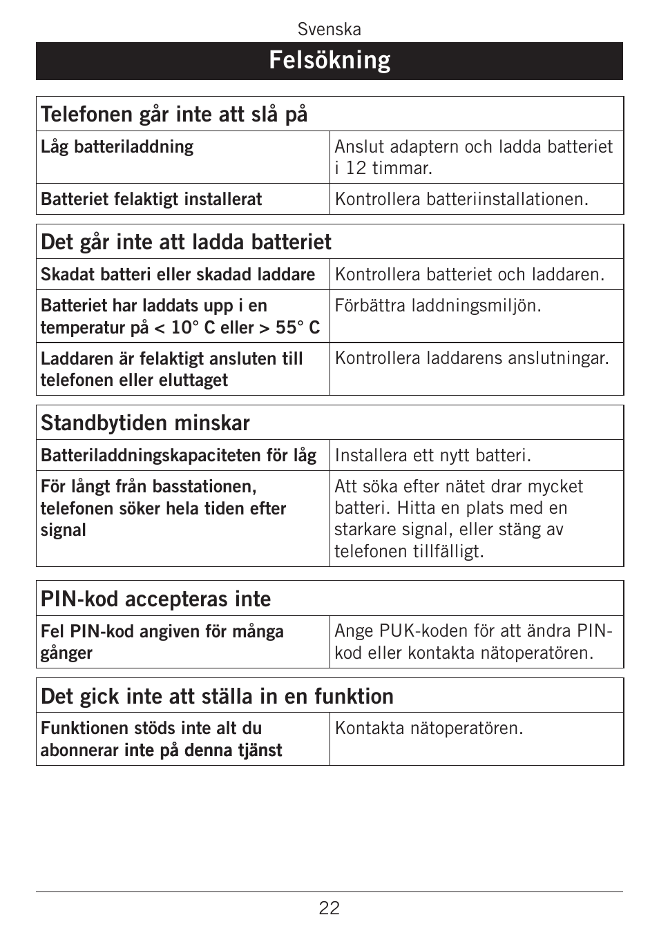 Felsökning, Telefonen går inte att slå på, Det går inte att ladda batteriet | Standbytiden minskar, Pin-kod accepteras inte, Det gick inte att ställa in en funktion | Doro PHONEEASY 338GSM User Manual | Page 50 / 128