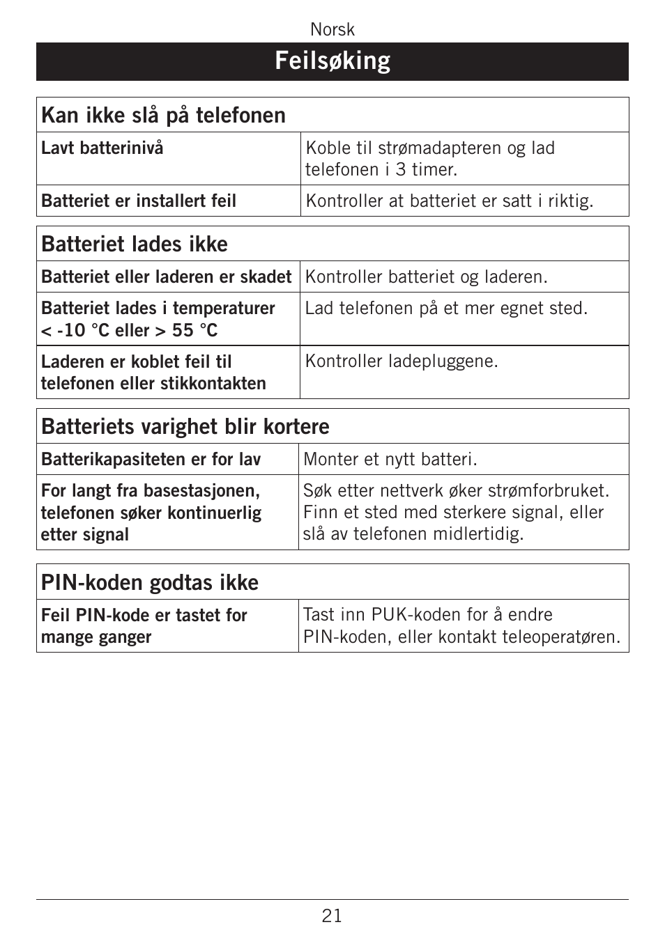 Feilsøking, Kan ikke slå på telefonen, Batteriet lades ikke | Batteriets varighet blir kortere, Pin-koden godtas ikke | Doro PHONEEASY 338GSM User Manual | Page 74 / 128