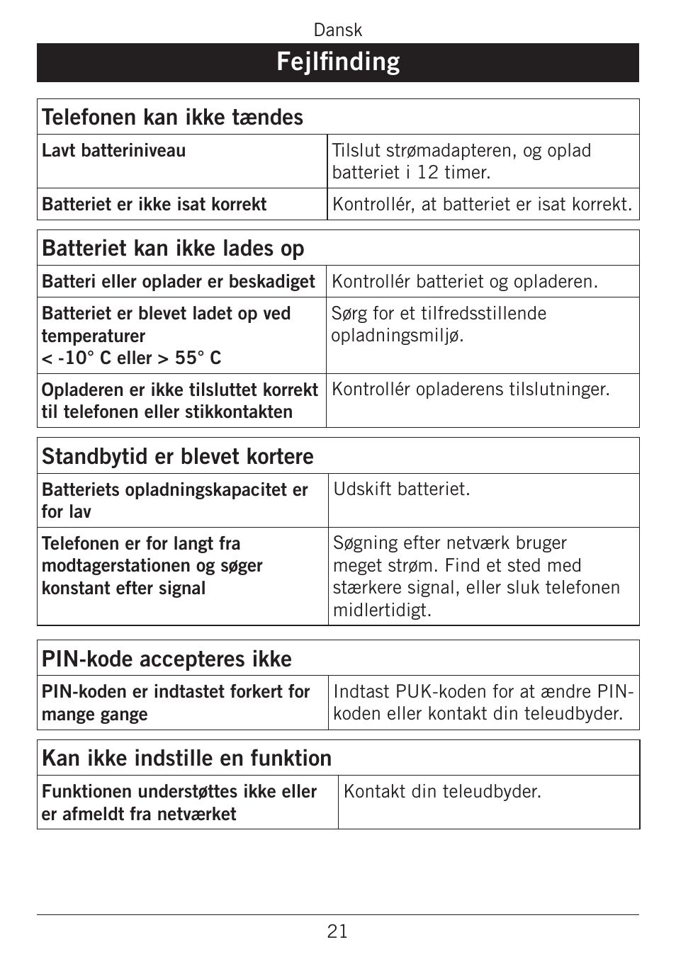 Fejlfinding, Telefonen kan ikke tændes, Batteriet kan ikke lades op | Standbytid er blevet kortere, Pin-kode accepteres ikke, Kan ikke indstille en funktion | Doro PHONEEASY 338GSM User Manual | Page 98 / 128